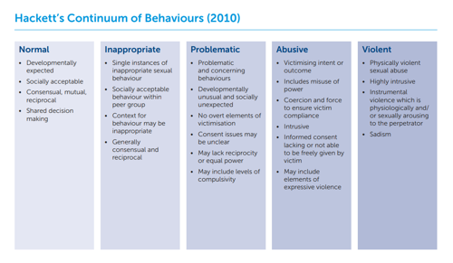 Hacket 2010 Continuum of Beahaviours