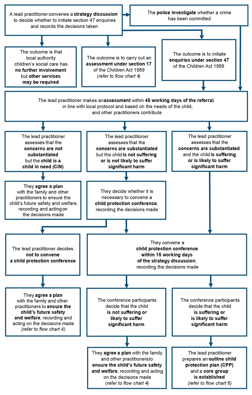 4.5 Flowchart 5: Action following a strategy meeting